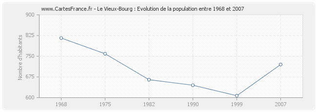 Population Le Vieux-Bourg